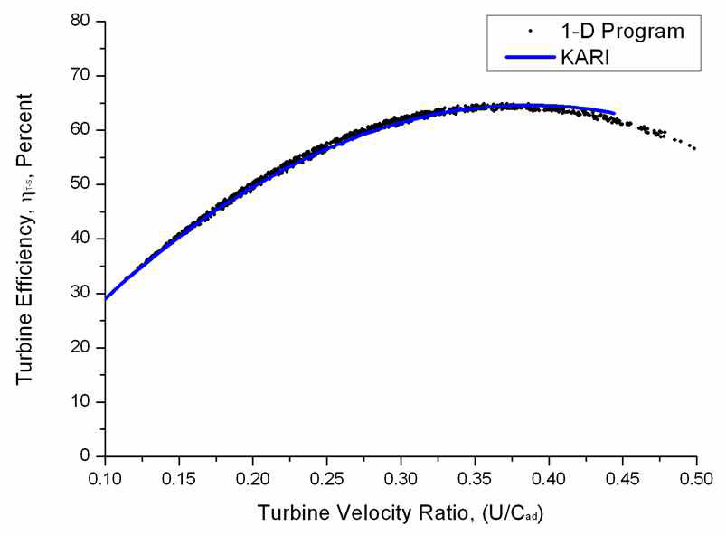 1-Stage Impulse Turbine Efficiency Curve