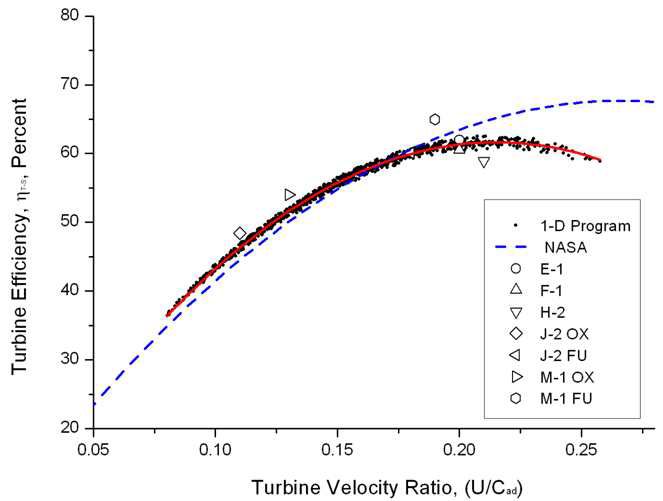 Velocity compounded turbine efficiency curve