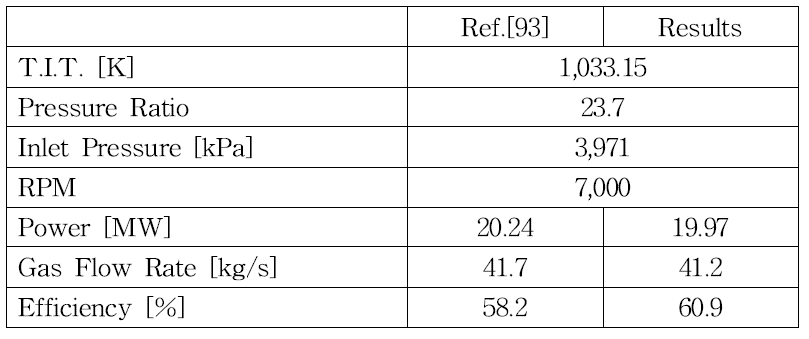 Turbine Results of LRE Analysis Program