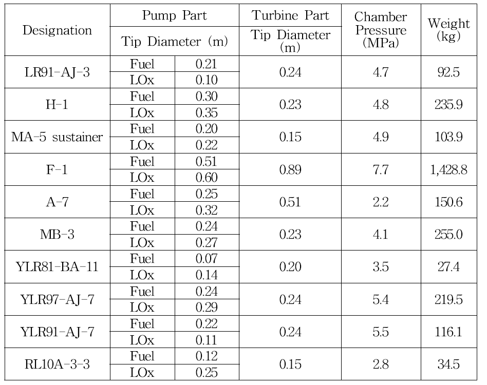 LRE Turbopump Module Weight Data