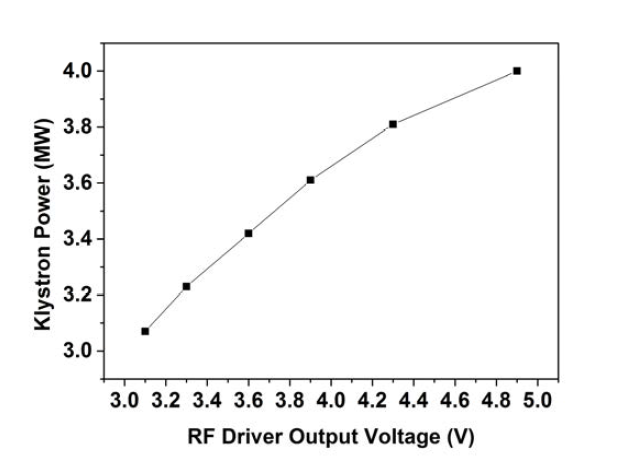 RF 드라이버 파워 증가에 따른 전달 RF 파워 증가