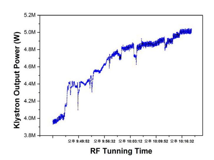 전달 RF 파워 향상에 따른 가속 효율 향상