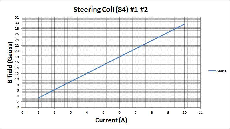 Steering manget(84) 1, 2 번의 전류 대 자기장 그래프