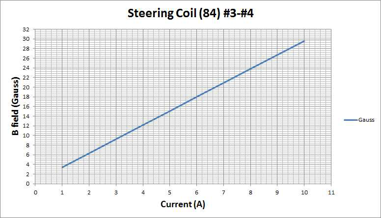 Steering magnet(84) 3, 4 번의 전류 대 자기장 그래프