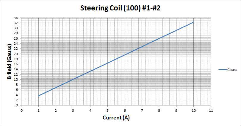 Steering magnet (100) 1, 2 번의 전류 대 자기장 그래프