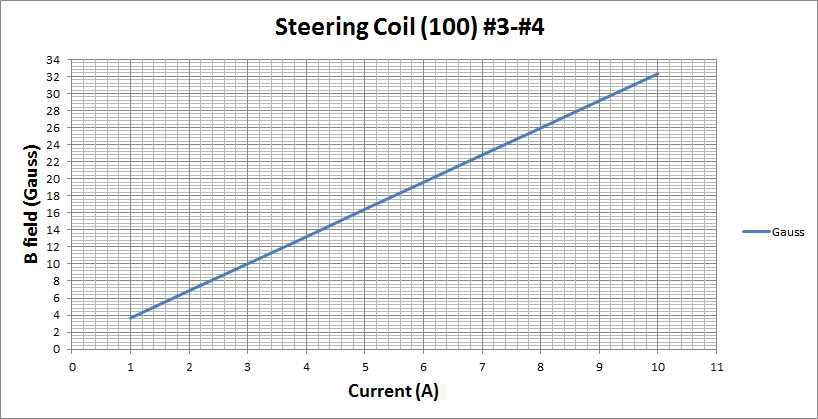 Steering magnet (100) 3, 4 번의 전류 대 자기장 그래프