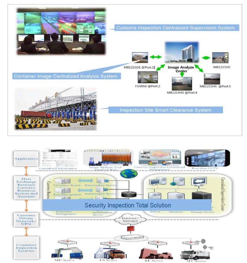 중국 Nutech사 개발 컨테이너 검색기 및 판독 시스템 모식도