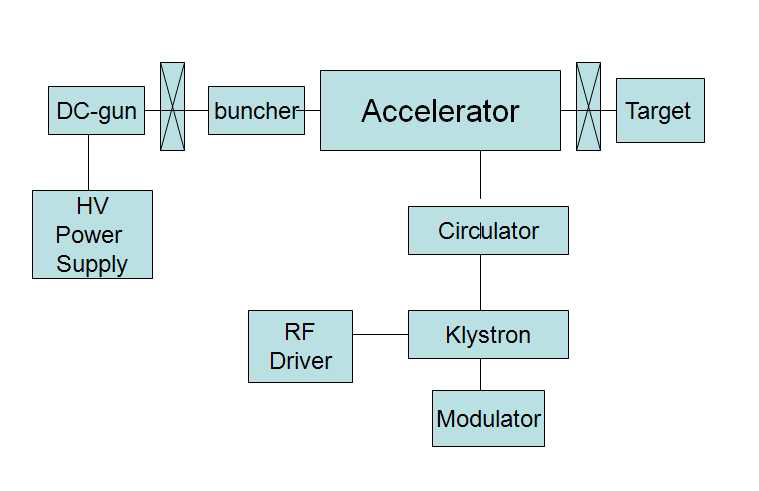 클라이스트론 고주파 발생장치를 사용하는 고주파 전자가속기의 구조