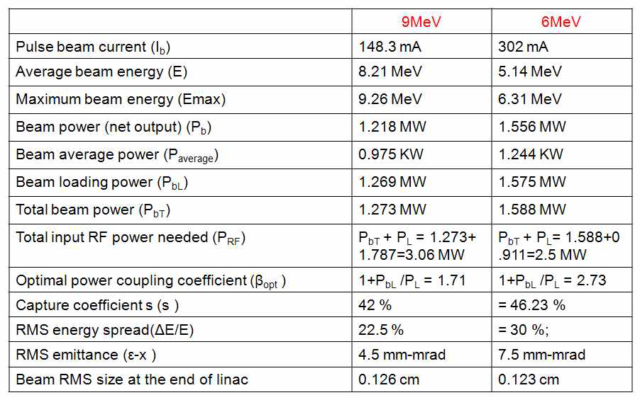 9/6 MeV 이중에너지 전자가속기의 주요 설계사양 및 빔 변수 전산모사 결과