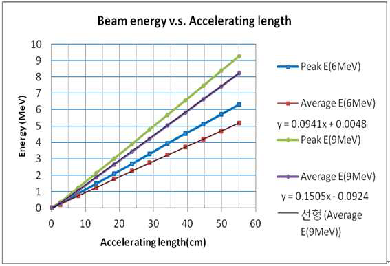 9MeV와 6 MeV 전자빔 가속 전산모사에서 가속관의 길이에 따른 전자빔의 최대에너지와 평균에너지
