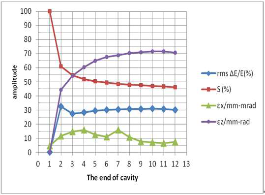 6 MeV 전자빔 가속 전산모사에서 가속관의 위치에 따른 rms energy spread ( ), capture coefficient (S), transverse emittance(), longitudinal emittance () 등 전자빔 변수의 변화