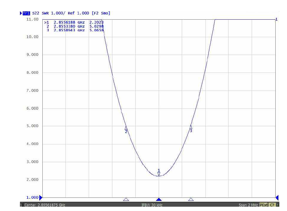 VSWR-f plot on the linac