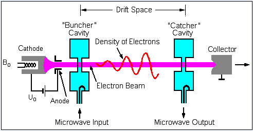 클라이스트론(amplifier)의 구조
