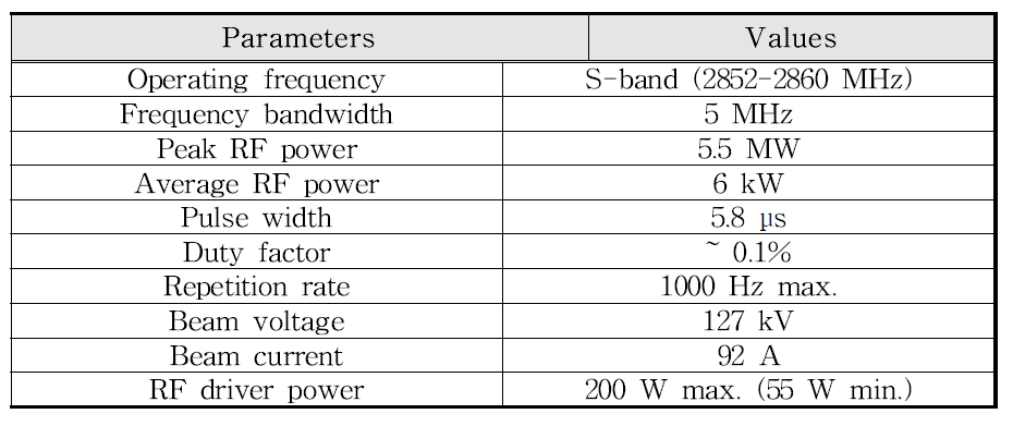 S-band 고주파 발생장치의 주요 사양