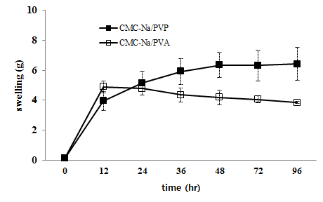 축산액비에서 시간경과에 따른 각각의 복합 하이드로겔의 팽윤비교