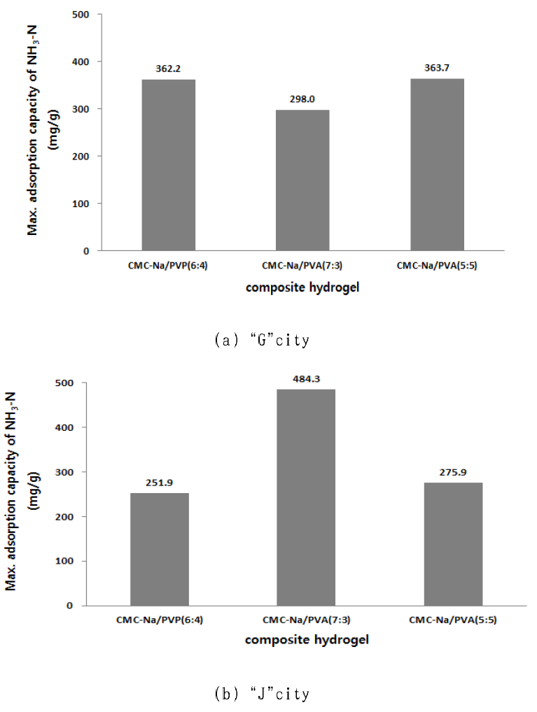 서로 다른 축산폐수로부터 복합 하이드로겔 종류에 따른 NH3-N 이온 흡착 비교