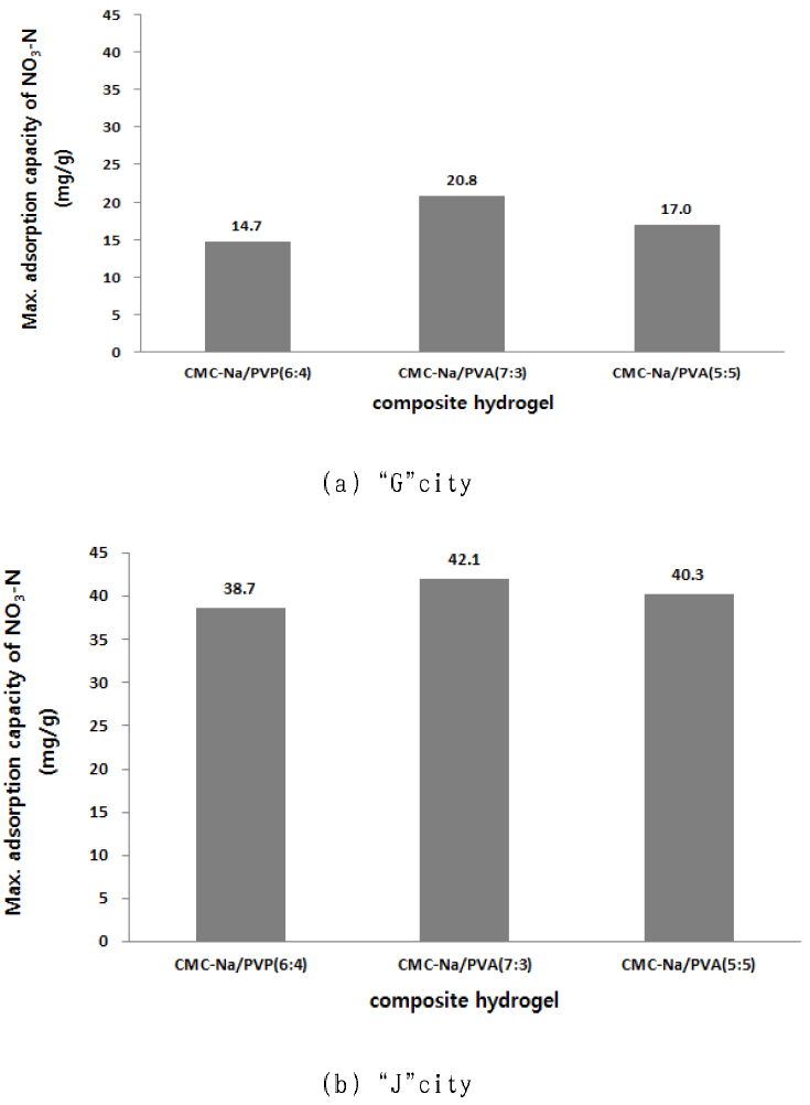 서로 다른 축산폐수로부터 복합 하이드로겔 종류에 따른 NO3-N 이온흡착 비교