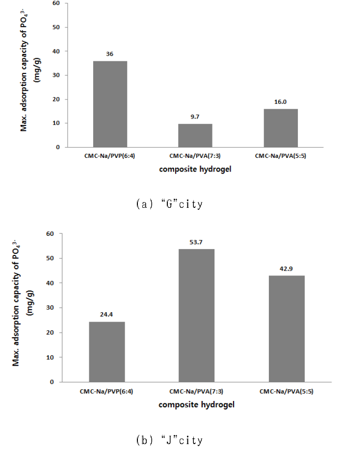 서로 다른 축산폐수로부터 복합 하이드로겔 종류에 따른 PO43- 이온 흡착 비교