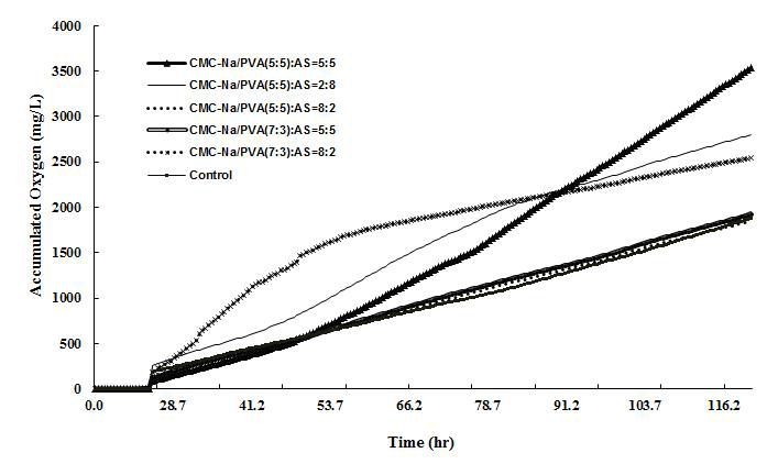 CMC-Na/PVA 복합하이드로겔의 서로 다른 혼합비와 함께 축산폐수 혼합비율에 따른 산소섭취량 변화