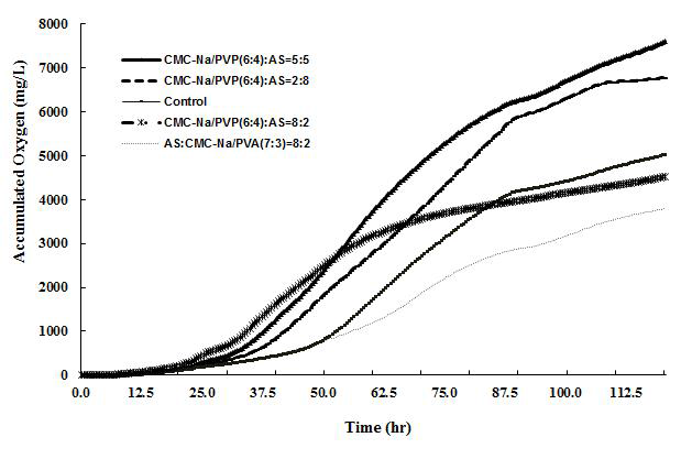 CMC-Na/PVP 복합하이드로겔의 서로 다른 혼합비와 함께 축산폐수 혼합비율에 따른 산소섭취량 변화