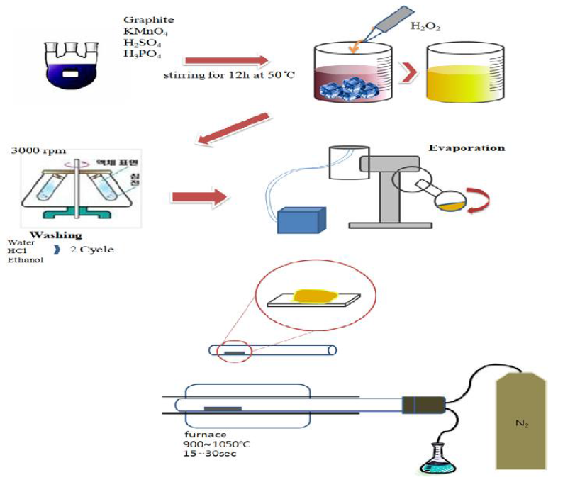 그라파이트 산화물 (GO)과 환원 그래핀 산화물 (rGO)의 합성과정.