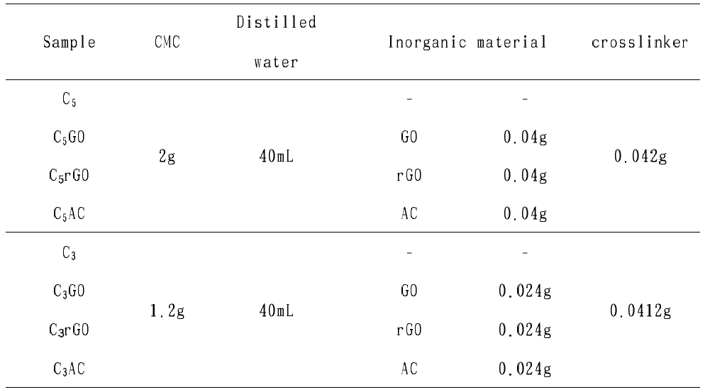 소듐카르복시메틸셀룰로오스 유⋅무기 복합 하이드로겔 합성에 사용된 물질의 조성표