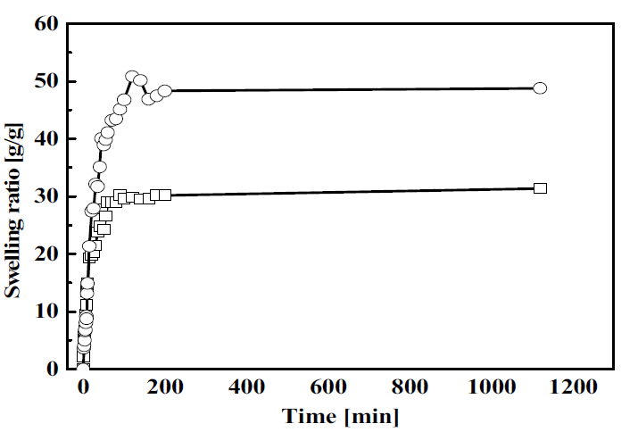증류수에서의 유⋅무기 복합 하이드로겔 팽윤