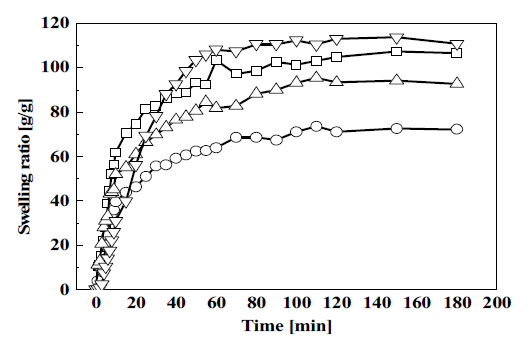 증류수에서의 유⋅무기 복합 하이드로겔 팽윤