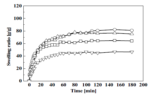 증류수에서의 유⋅무기 복합 하이드로겔 팽윤