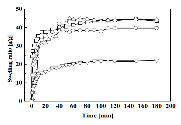 0.9% 염화나트륨 수용액에서의 유⋅무기 복합 하이드로겔 팽윤
