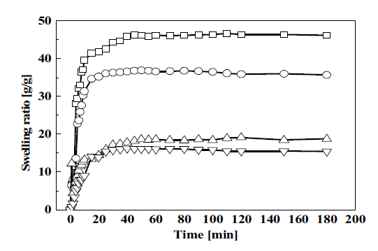 0.9% 염화나트륨 수용액에서의 유⋅무기 복합 하이드로겔 팽윤
