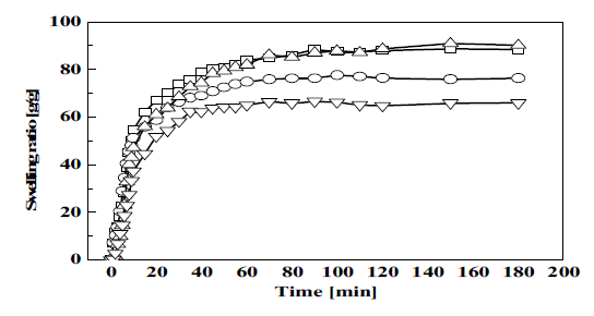 우레아 수용액에서의 유⋅무기 복합 하이드로겔 팽윤
