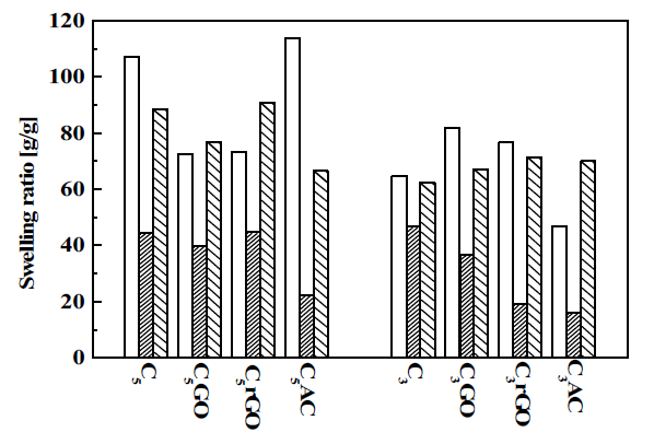 세가지 용액에서의 유⋅무기 복합 하이드로겔 평형 팽윤량 비교