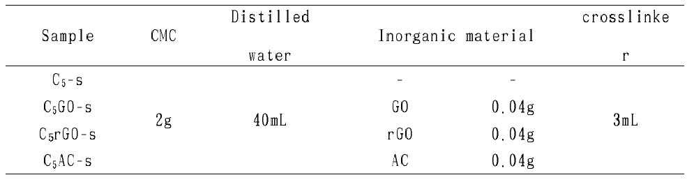 용액중합법을 이용한 소듐카르복시메틸셀룰로오스 유⋅무기 복합 하이드로겔 합성에 사용된 물질의 조성표