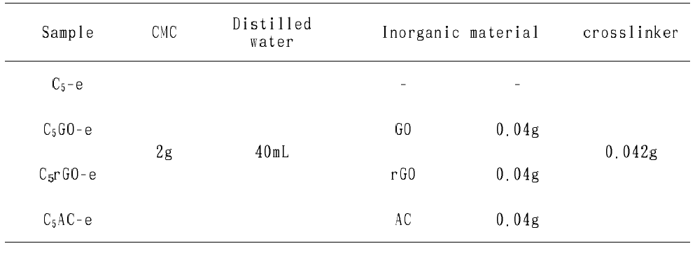 전자빔을 이용한 소듐카르복시메틸셀룰로오스 유⋅무기 복합 하이드로겔 합성에 사용된 물질의 조성표