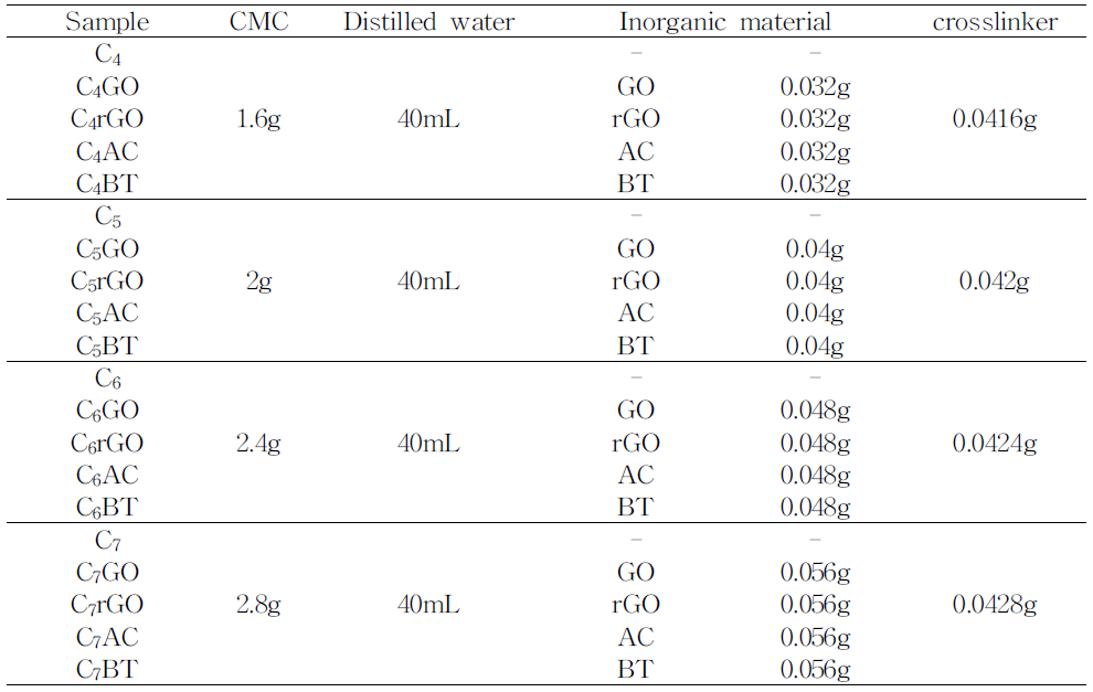 소듐카르복시메틸셀룰로오스 유⋅무기 복합 하이드로겔 제조에 사용된 물질의 조성표