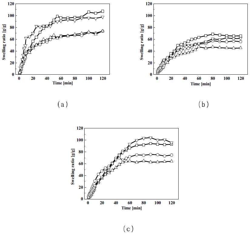 소듐카르복시메틸셀룰로오스 농도별 유⋅무기 복합 하이드로겔의 시간에 따른 팽윤량