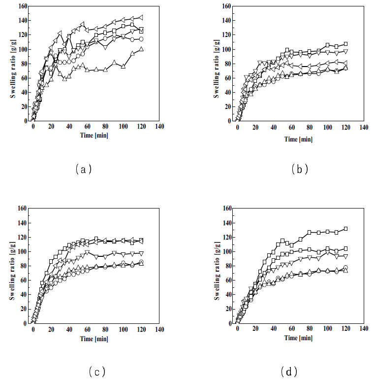 소듐카르복시메틸셀룰로오스 조성비에 따른 유⋅무기 복합 하이드로겔의 증류수에서의 팽윤량