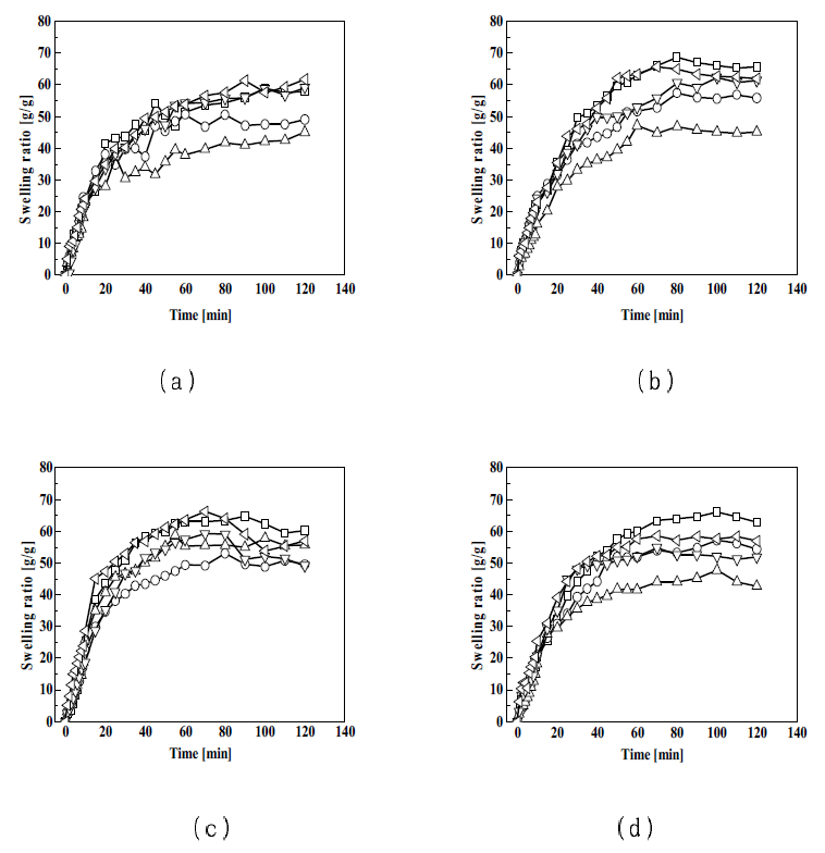 소듐카르복시메틸셀룰로오스 조성비에 따른 유⋅무기 복합 하이드로겔의 0.9% 염화나트륨 용액에서의 팽윤량