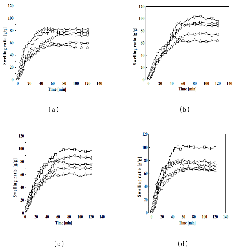 소듐카르복시메틸셀룰로오스 조성비에 따른 유⋅무기 복합 하이드로겔의 우레아 용액에서의 팽윤량