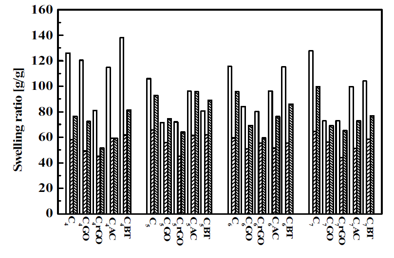 소듐카르복시메틸셀룰로오스 조성비에 따른 유⋅무기 복합 하이드로겔의 수용액별 평형 팽윤량