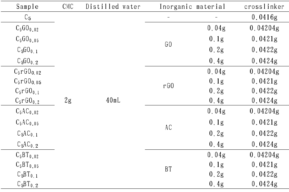 탄소화합물 농도별 유⋅무기 복합 하이드로겔 합성에 사용된 물질의 조성표