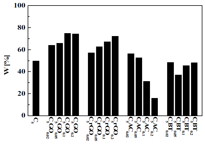 전자빔을 조사한 탄소화합물 농도별 유⋅무기 복합 하이드로겔의 겔 분율.