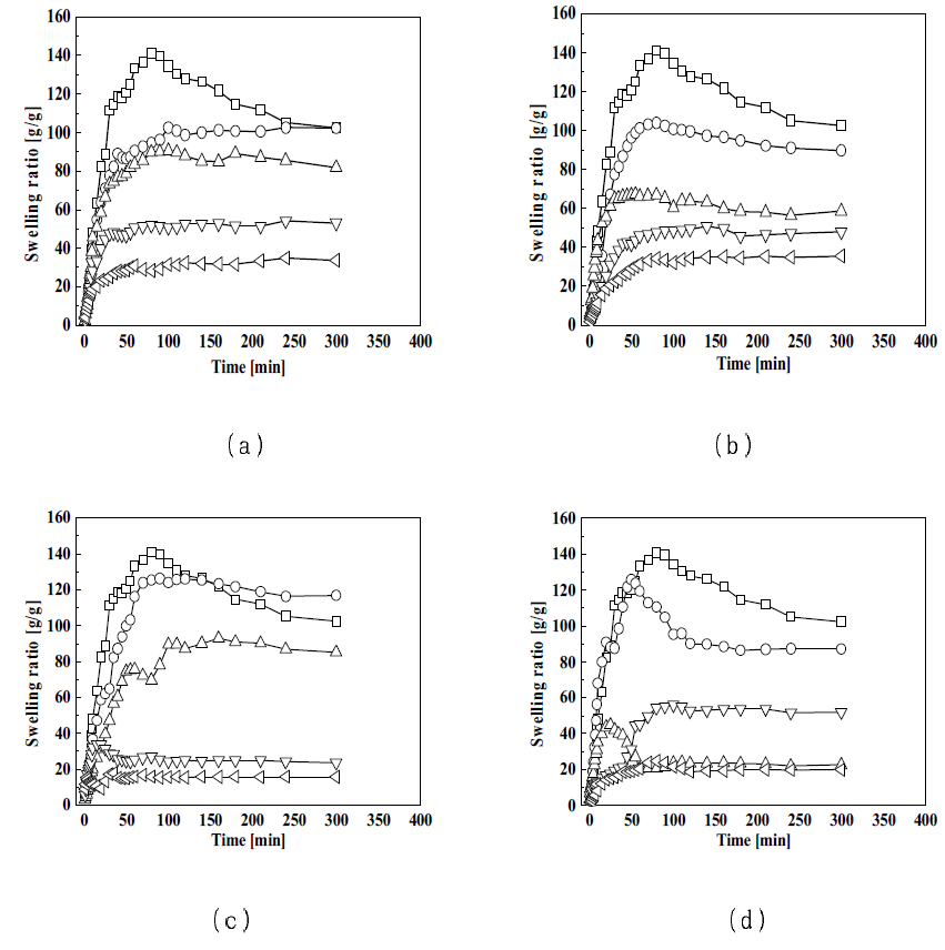 전자빔을 조사한 탄소화합물 농도별 유⋅무기 복합 하이드로겔의 증류수 팽윤량