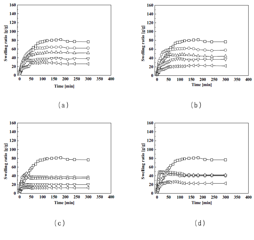 전자빔을 조사한 탄소화합물 농도별 유⋅무기 복합 하이드로겔의 0.9% 염화나트륨 수용액 팽윤량