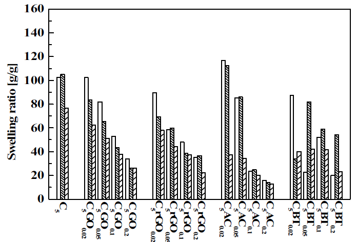 전자빔을 조사한 유⋅무기 복합 하이드로겔의 평형 팽윤량