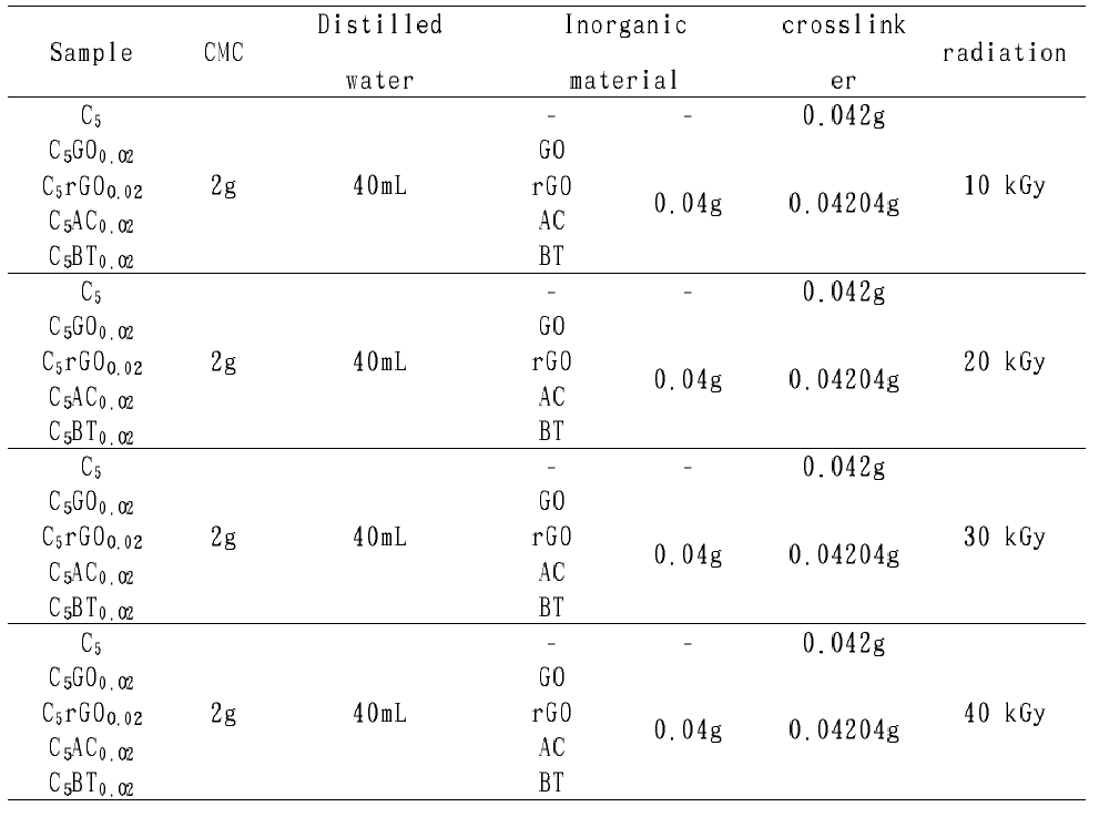 전자빔 조사량별 유⋅무기 복합 하이드로겔 합성에 사용된 물질의 조성표