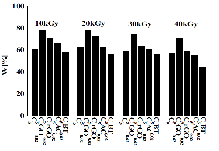 전자빔 조사량별 유⋅무기 복합 하이드로겔의 겔 분율.