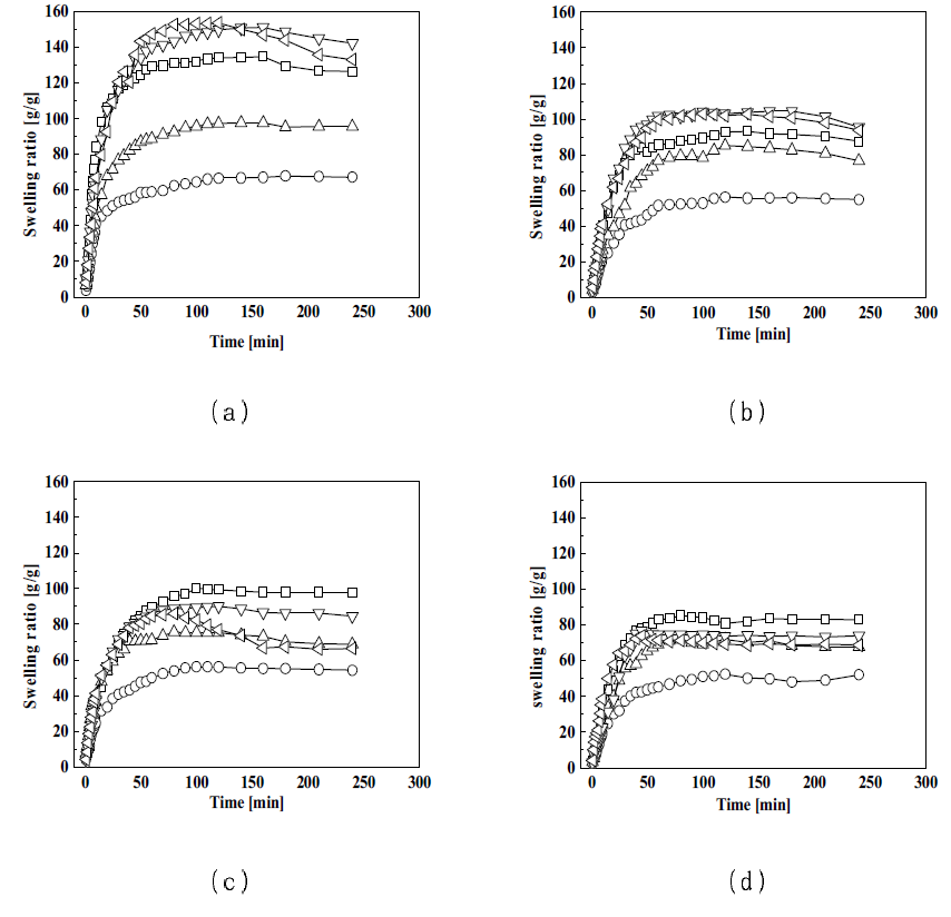 전자빔 조사량별 유⋅무기 복합 하이드로겔의 증류수에서의 팽윤량