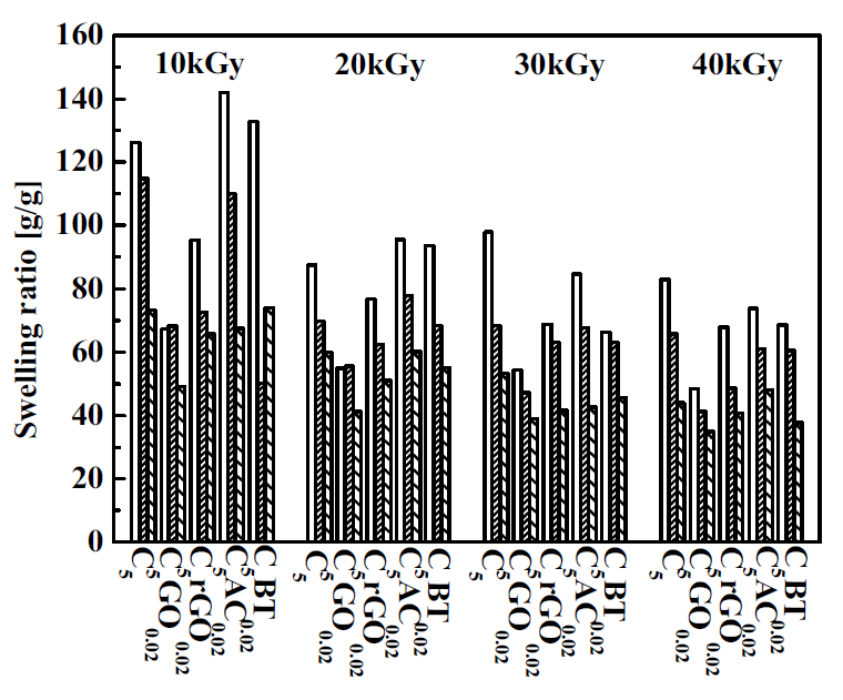 전자빔 조사량별 유⋅무기 복합 하이드로겔의 수용액별 평형 팽윤량